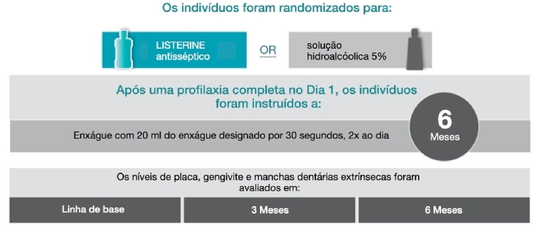 Infográfico os indivíduos foram randomizados para dois grupos | Odontologia | J&J